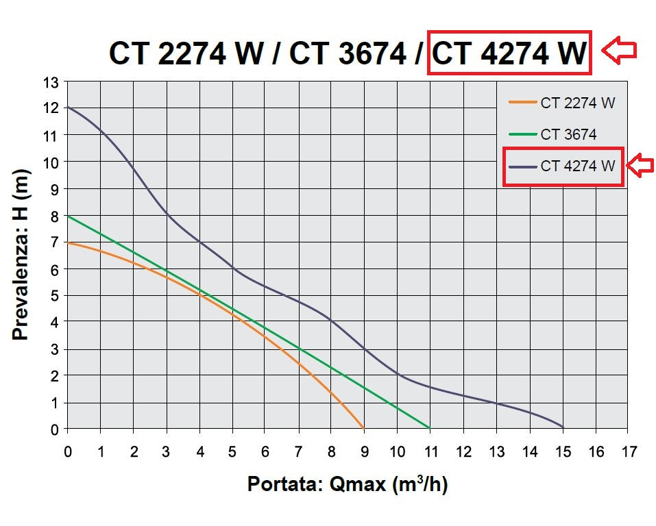 ELPUMPS CT 4274 W 800W