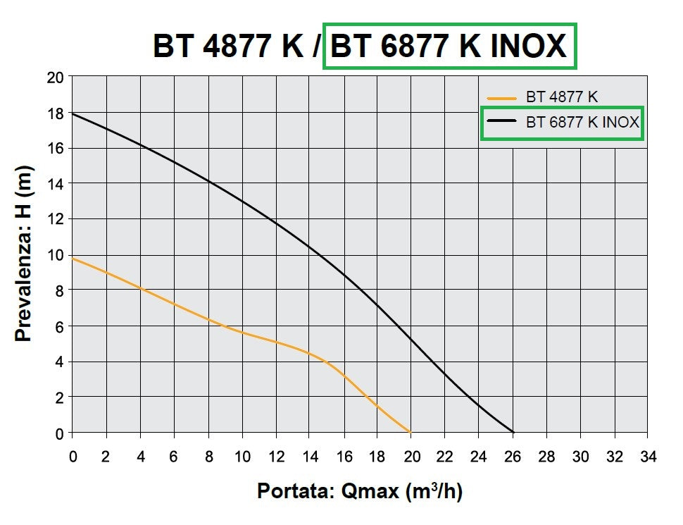 ELPUMPS BT 6877 K INOX 028130