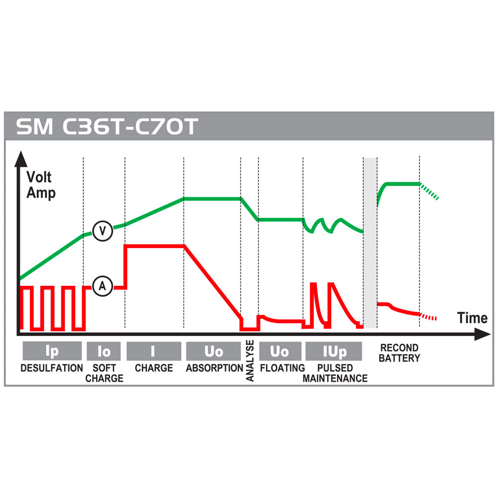 Caricabatterie mantenitore automatico 12V Deca SM C36T