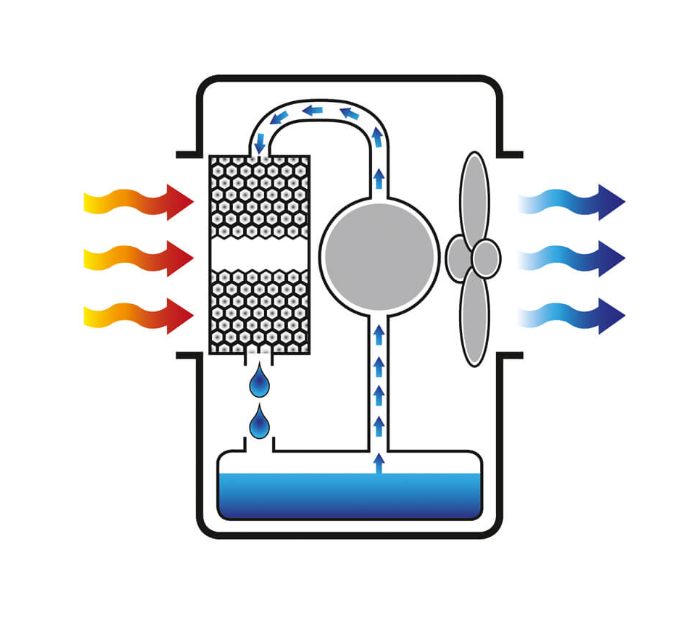 Master BC 341S raffrescatore evaporativo mobile fino max 400 mq - max 30000 m³/h - 220V 1050W no batteri e virus