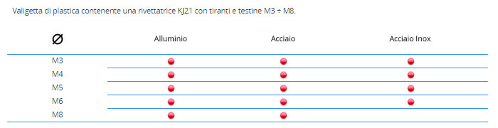 Rivettatrice KJ21 per inserti con tiranti e testine M3/M8 completa di valigetta
