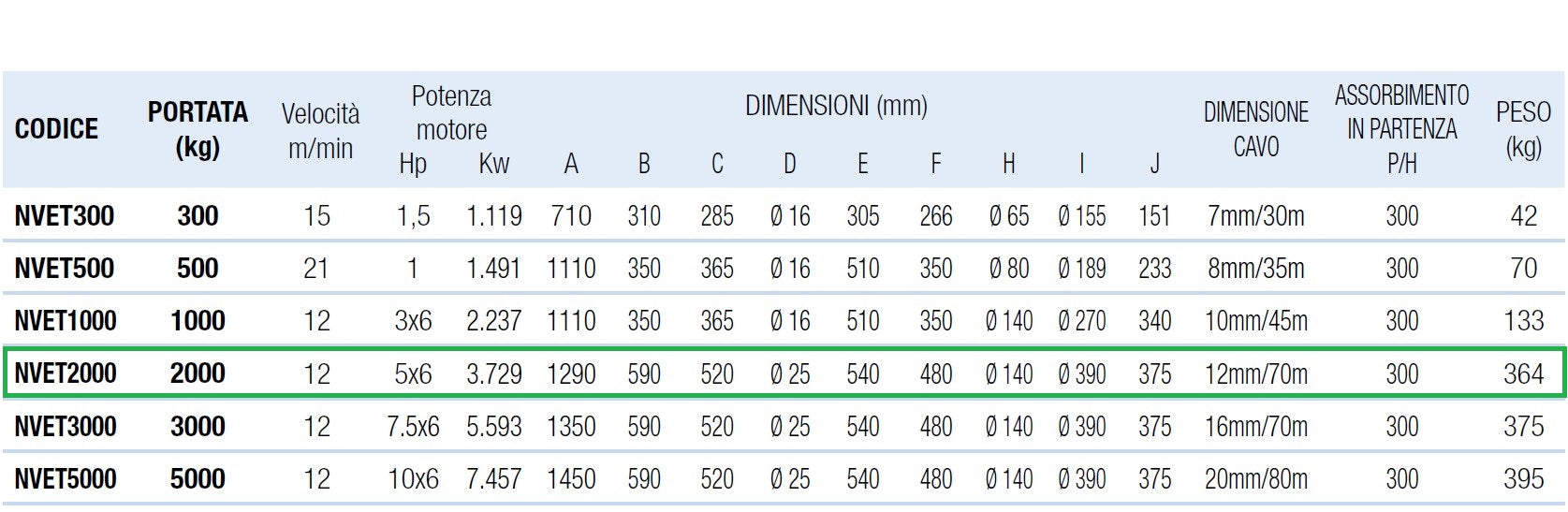 Novamach NVET2000 Verricello orrizzontale 380V 2000 Kg 3,73 Kw Velocità 12 m/min