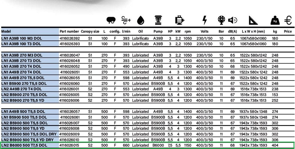 Abac 4116026015 LN2 B6000 400V 500 litri 7,5 hp DOL Kw 5,5 l/min 660