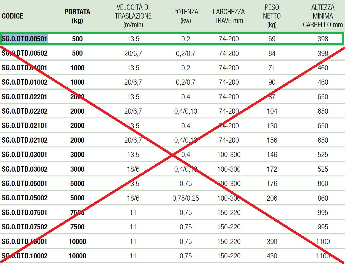 Novamach SG.0.DTD.00501 paranco elettrico trifase con carrello di traslazione elettrico 400v 500kg