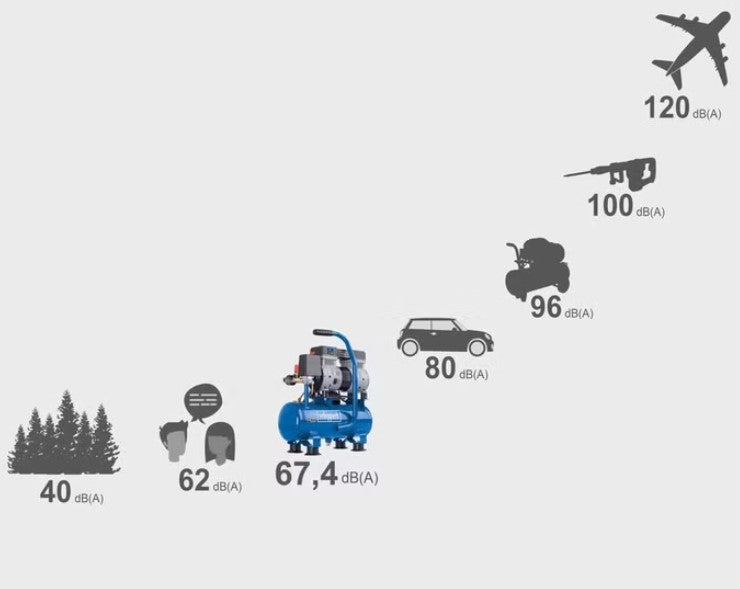 Scheppach HC08Si compressore , 6 litri , 8 bar , 162 l/min senza olio 220V silenzioso