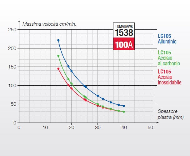 Taglio al plasma Lincoln Tomahawk 1538 (100 A) trifase