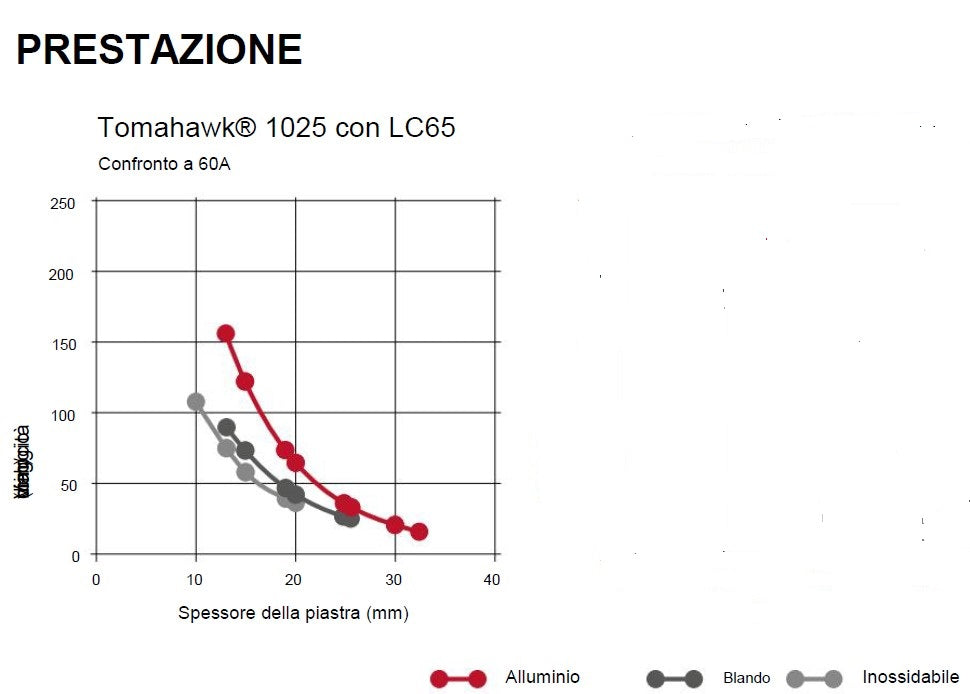Lincoln Tomahawk 1025 Taglio al plasma (60 A) trifase