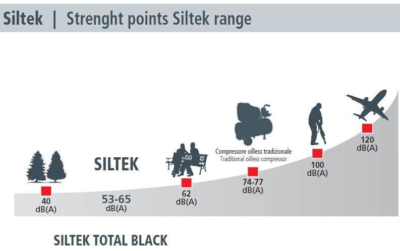 Fini Siltek tb 100t/4 hp , 100 litri , 8 bar , 4hp ,220v , compressore 3 motori , silenziato senza olio