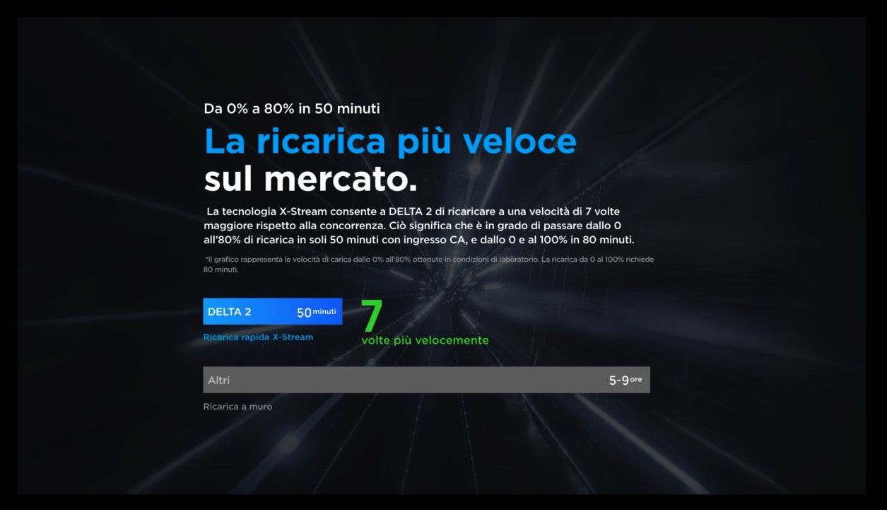 EcoFlow DELTA 2 - Generatore di corrente a batteria power station portatile - Uscita 1800W
