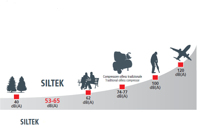 Fini Siltek tb 50v/1,5 hp , 50 litri , 8 bar , 1,5 Hp , 220v ,compressore silenziato verticale senza olio