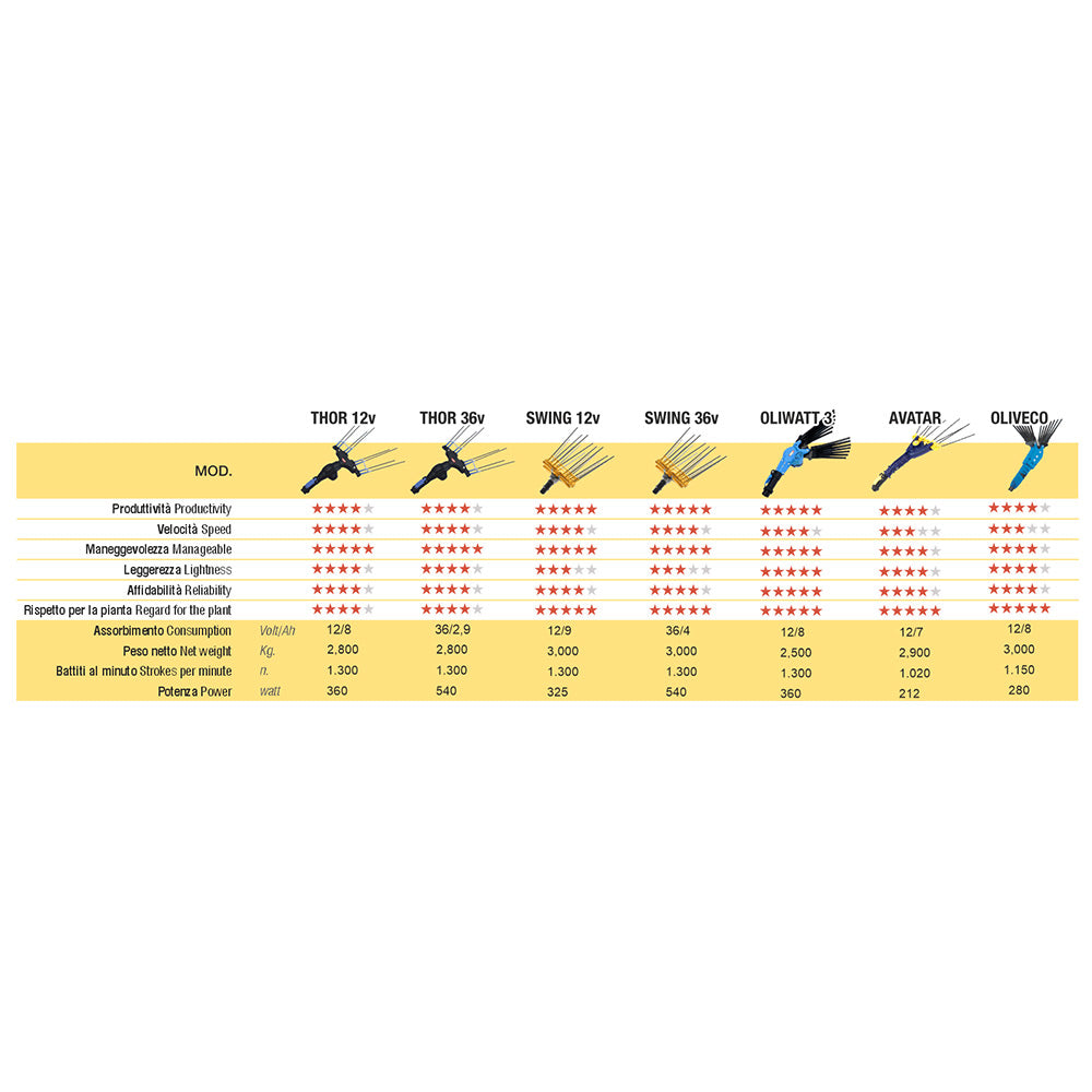 tabella comparativa pettini lisam 