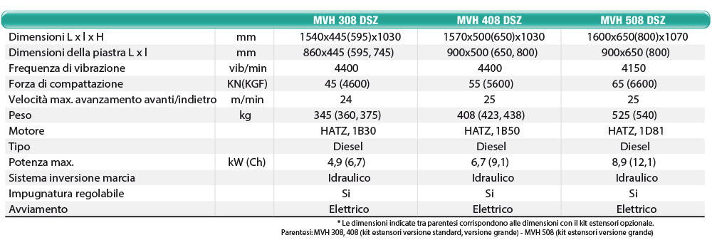 Piastra vibrante dati tecnici